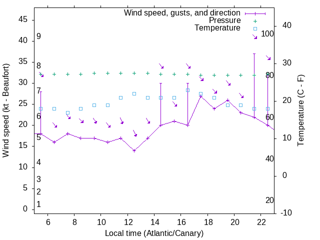 Weather graph