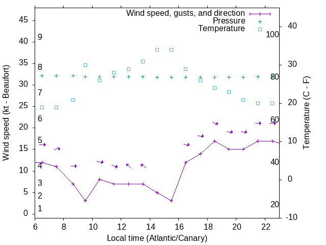 Weather graph
