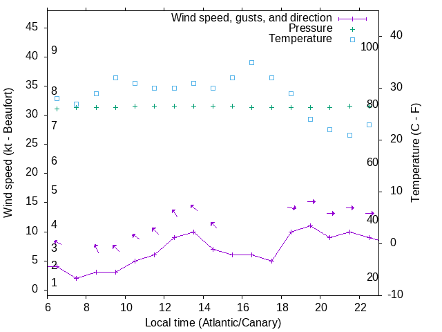 Weather graph