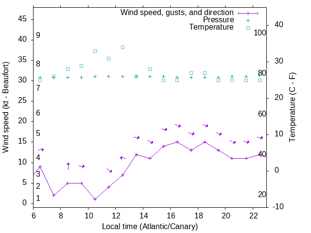 Weather graph