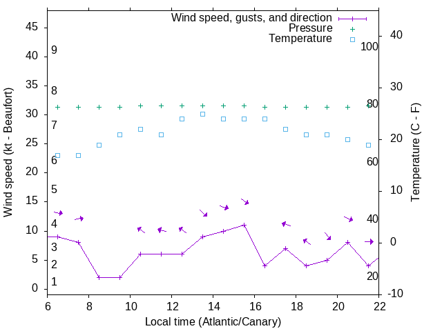 Weather graph
