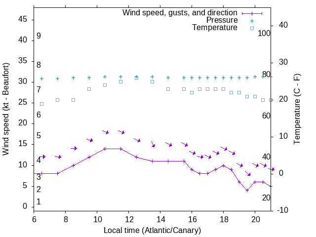 Weather graph