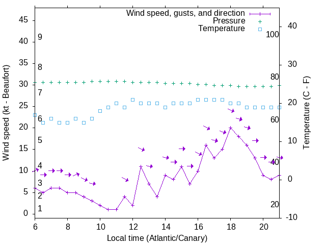 Weather graph