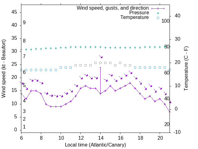 Weather graph