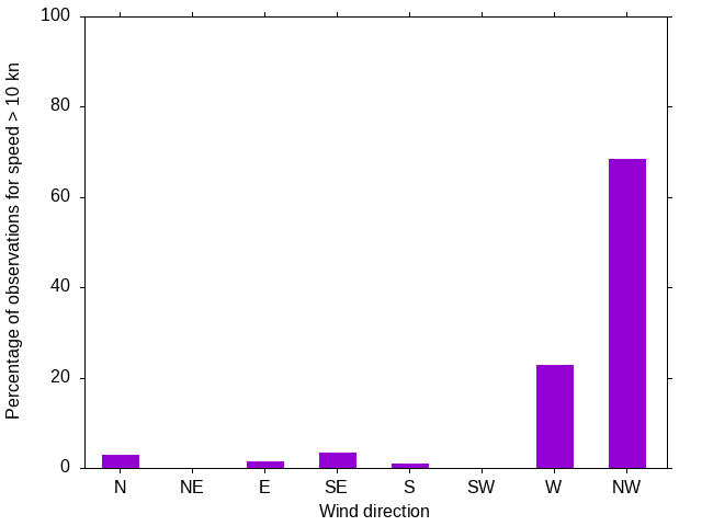 Monthly wind direction chart