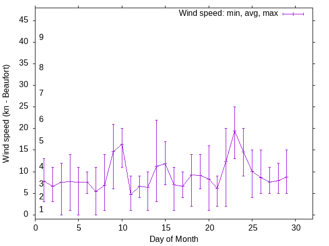 Monthly wind variation chart