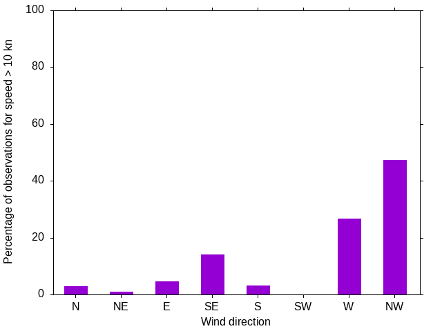 Monthly wind direction chart