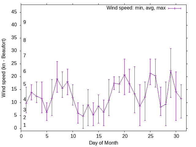 Monthly wind variation chart