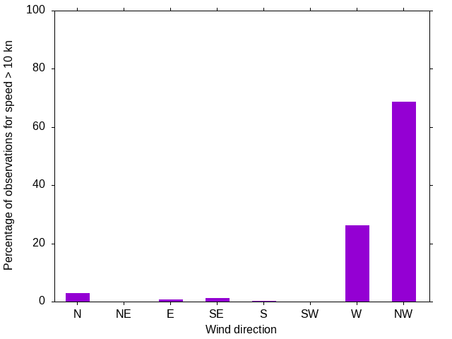 Monthly wind direction chart