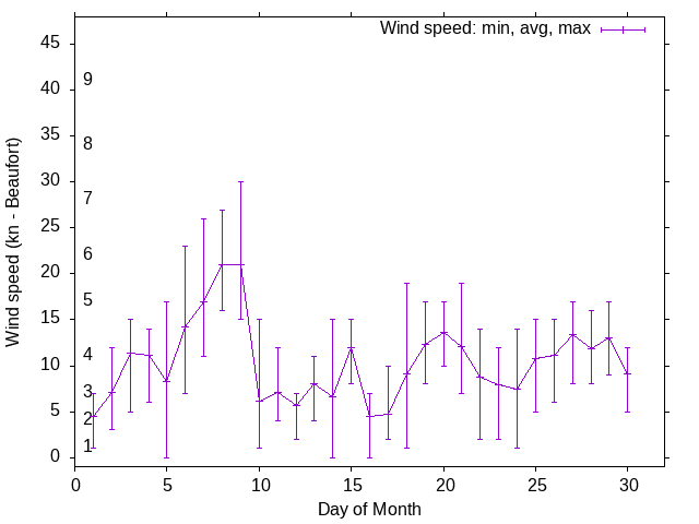 Monthly wind variation chart
