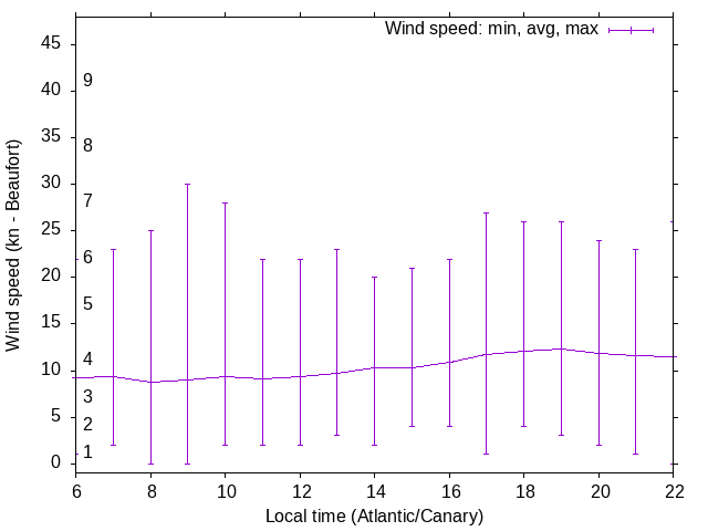 Daily wind variation chart