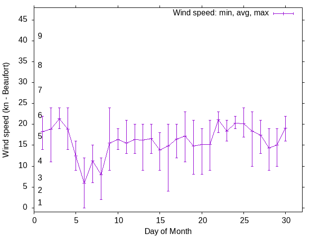 Monthly wind variation chart