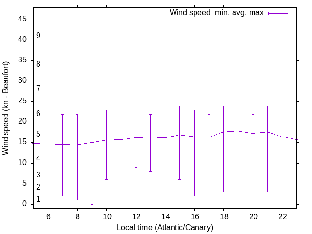 Daily wind variation chart
