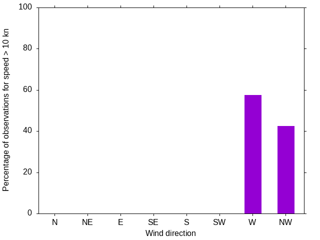Monthly wind direction chart