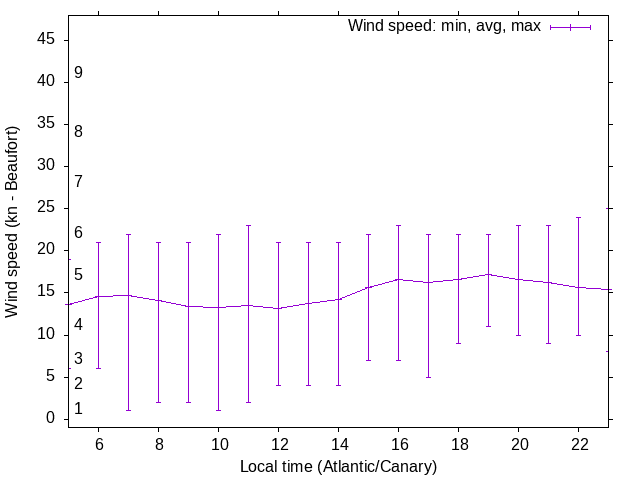 Daily wind variation chart