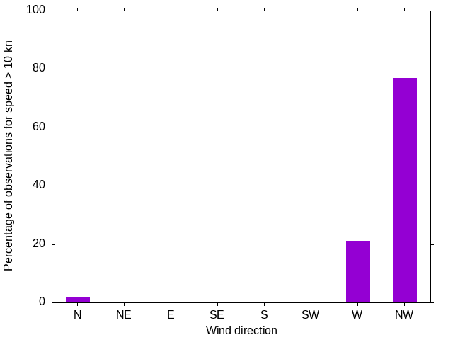 Monthly wind direction chart