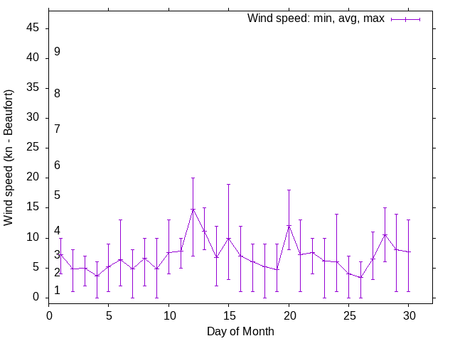 Monthly wind variation chart