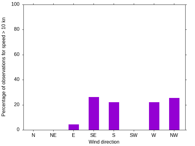 Monthly wind direction chart
