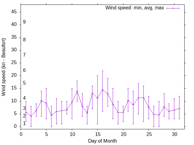 Monthly wind variation chart