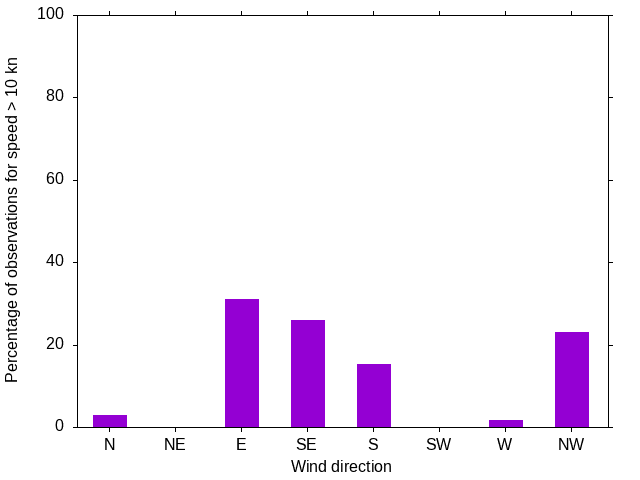Monthly wind direction chart