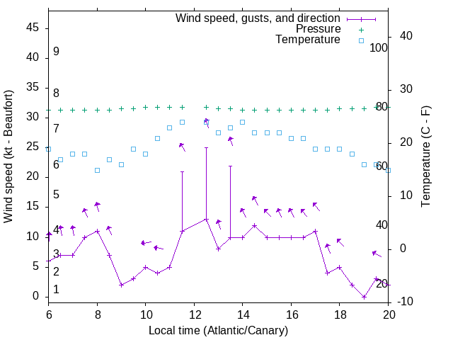 Weather graph