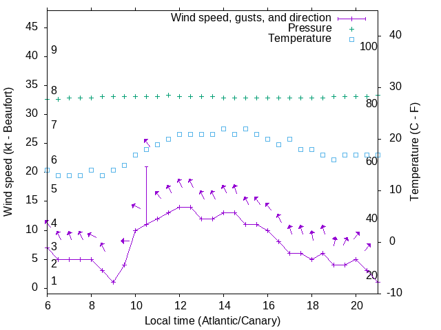 Weather graph
