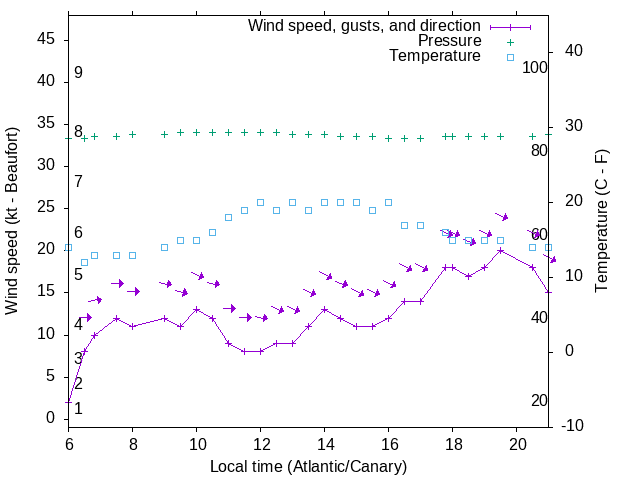 Weather graph