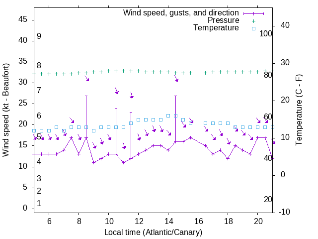 Weather graph