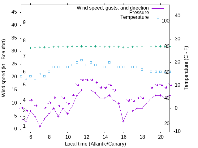 Weather graph