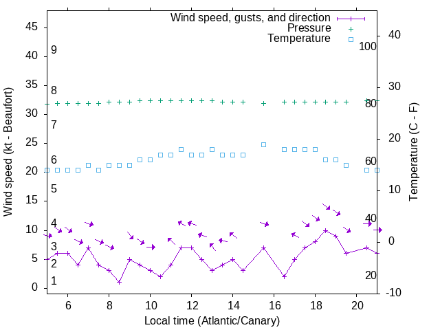 Weather graph