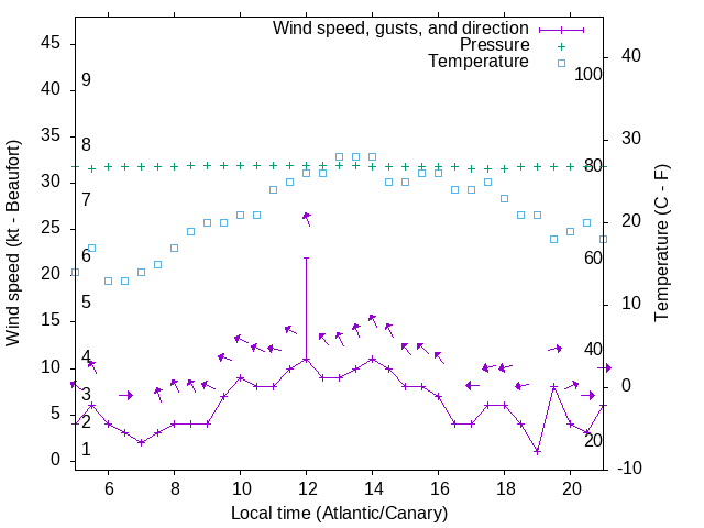 Weather graph