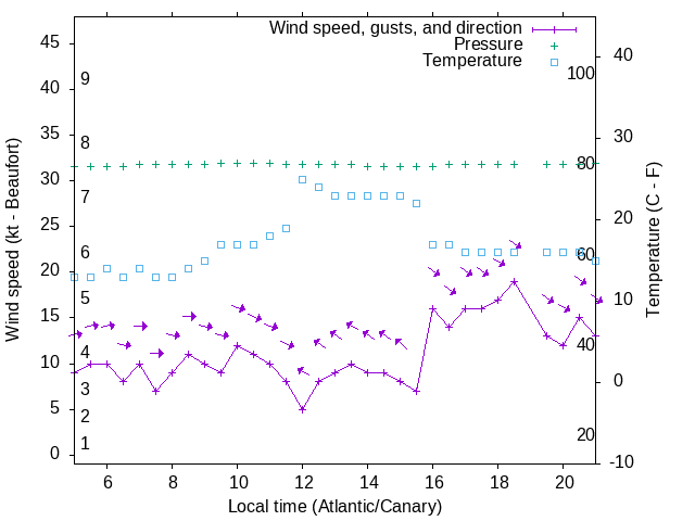 Weather graph
