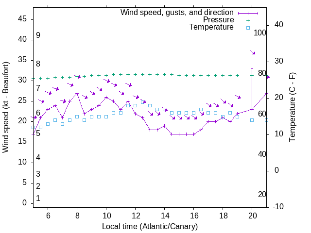 Weather graph