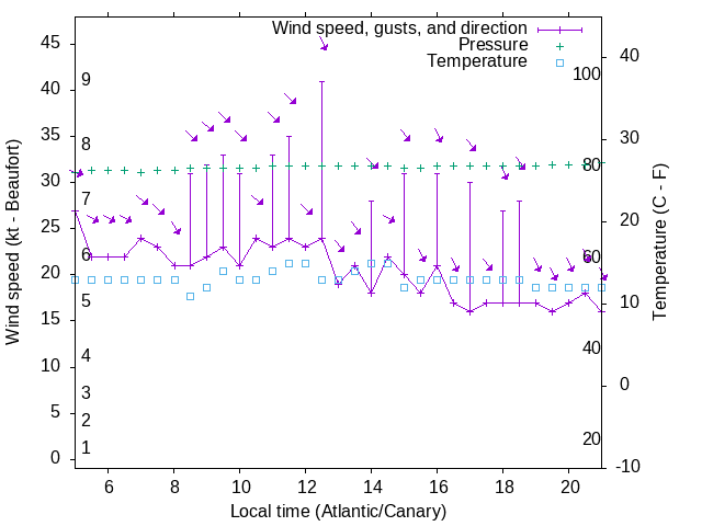 Weather graph