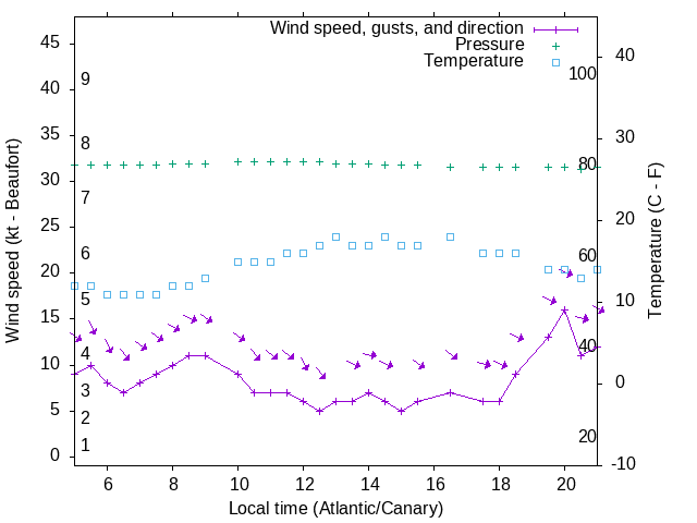 Weather graph