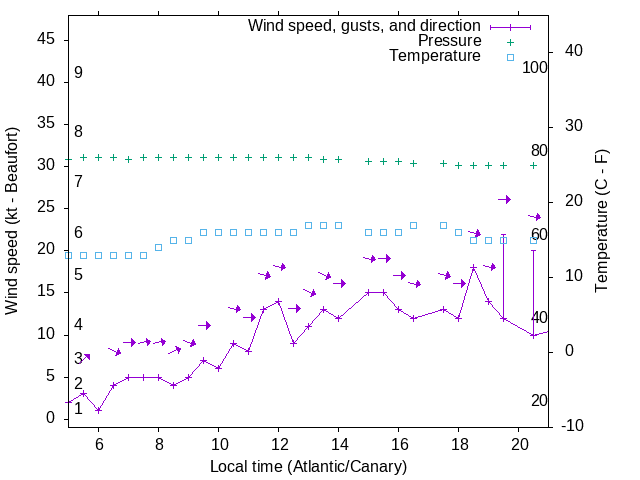Weather graph