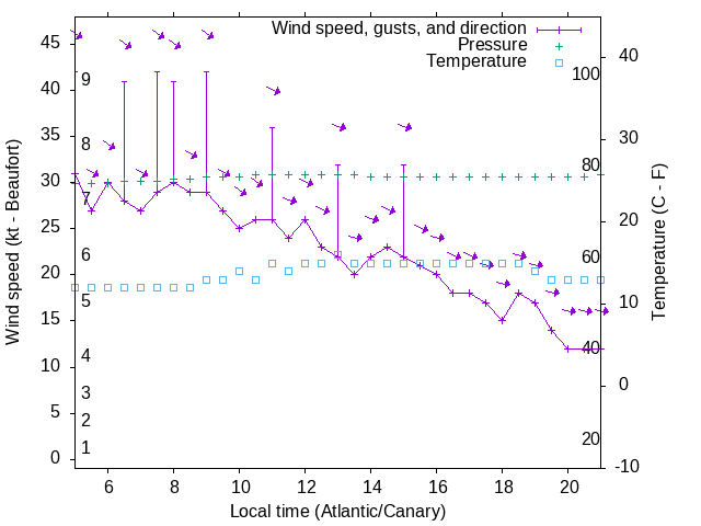 Weather graph