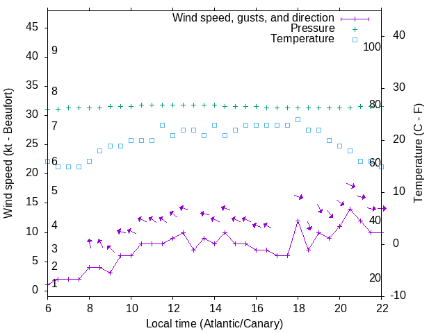 Weather graph