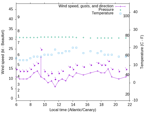 Weather graph