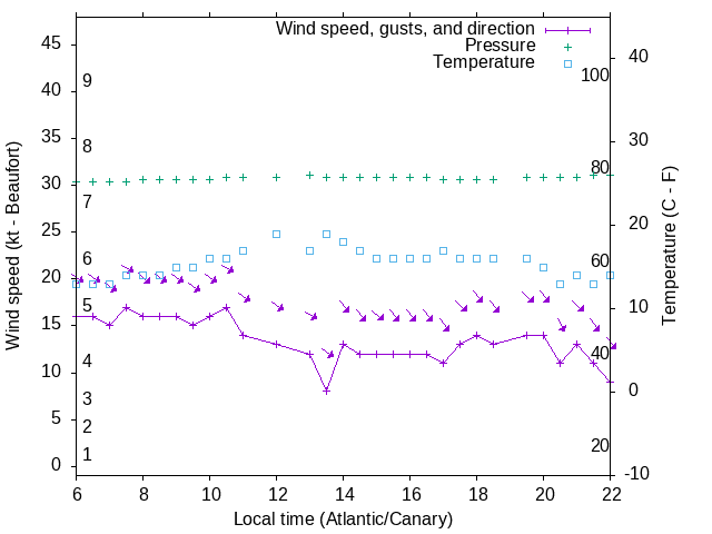 Weather graph