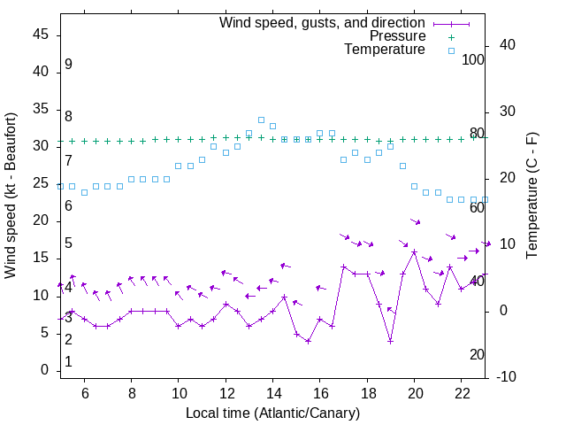 Weather graph