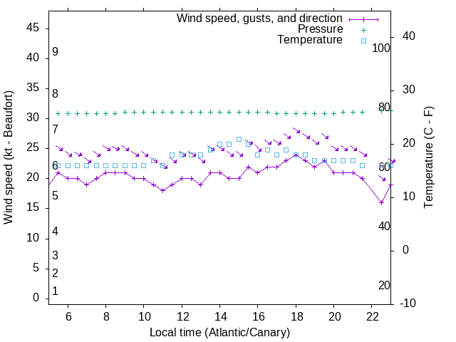 Weather graph