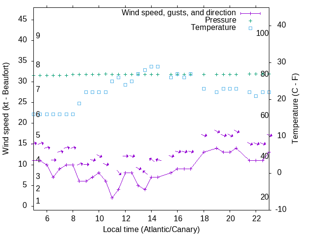 Weather graph