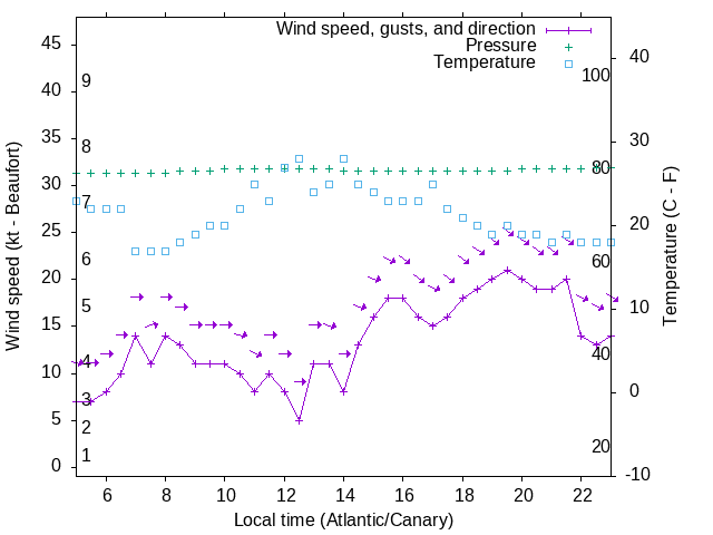 Weather graph
