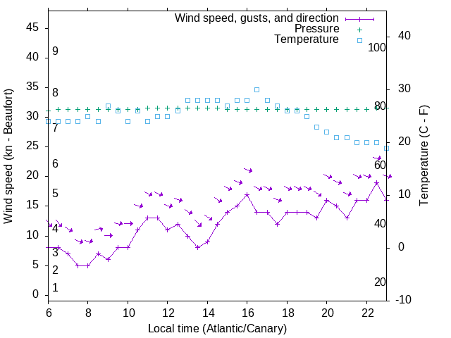 Weather graph