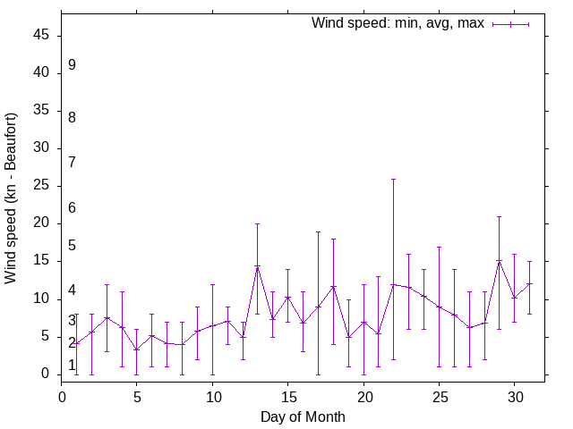 Monthly wind variation chart