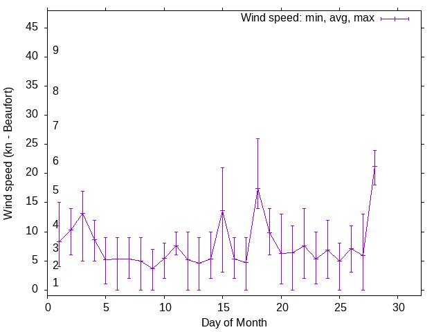 Monthly wind variation chart