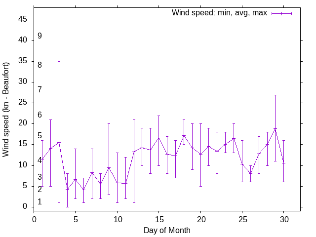 Monthly wind variation chart