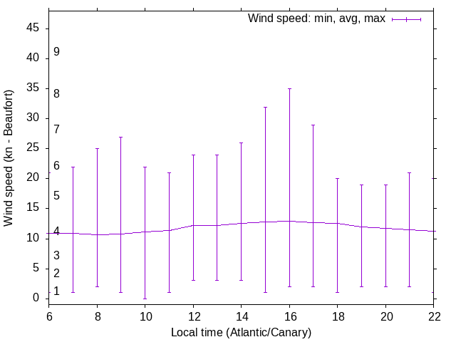 Daily wind variation chart