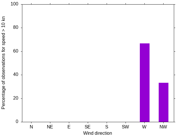 Monthly wind direction chart